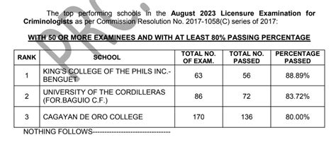 criminology board exam 2023|PERFORMANCE OF SCHOOLS: August 2023 Criminology .